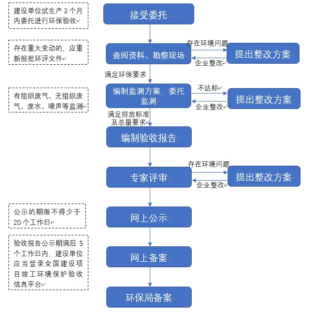 腾博官网诚信为本验收业务流程.JPG